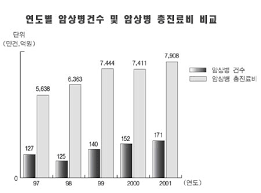 최근 5년간 건강보험심사평가