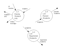 data flow diagram example