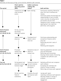 accounting cycle