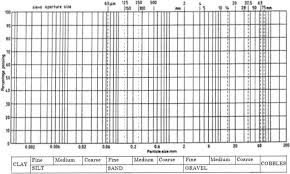 particle size distribution