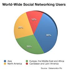 social networking