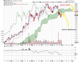 We can see that currently NFLX