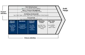 value chain analysis example