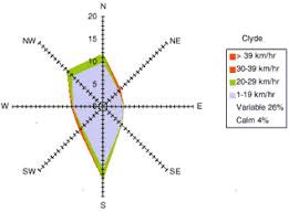 wind rose diagram