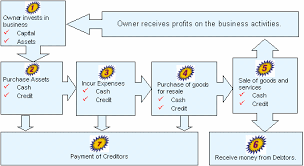 accounting cycle