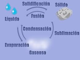 estados del agua