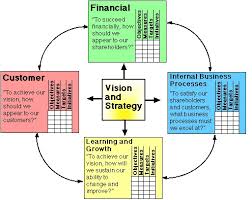 balanced scorecard example