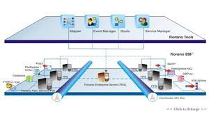 Fiorano SOA Platform
