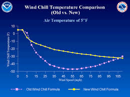 wind chill chart