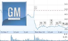 GM stock takes 24% hit after