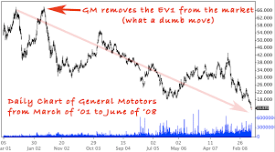 GM stock