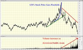 the price of GMs stock