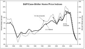 Case-Shiller Home Price Index