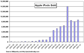 Apple Earnings Overview �