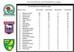 HandCNews.com Football Pie League - Latest League Table Results.