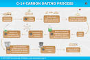 C-14-carbon-dating-