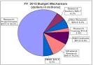 FY 2012 Congressional Budget Justification