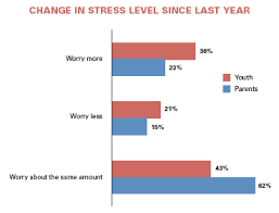 Level Of Mental Stress On Young Generation