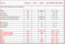 Red <b>Blood Cell Count</b> (RBC)