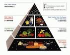 <b>Food</b> Pyramid