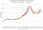 Calculated Risk: Case-Shiller: National House Price Index.