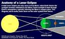 Tomorrow's Remarkable LUNAR ECLIPSE : Starts With A Bang