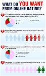 2011 Online Dating Statistics: What you want from online dating
