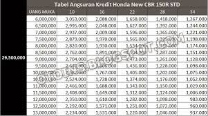 Rincian Harga Kredit New Honda CBR150R Lokal Terbaru 2015