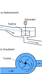 Image result for Wasserwirbelkraftwerk