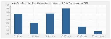 POPULATION SAINT-PIERRE-CANIVET : statistique de Saint-Pierre ... - Saint-Pierre-Canivet-age-population-2007