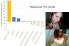 OkCupid Analyzes Online Dating Data; Surprising Conclusions