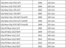 Daftar Harga Mobil Honda City Bekas Murah Terbaru 2016 - www ...