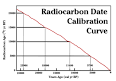 Radiocarbon dating - Wikipedia, the free encyclopedia