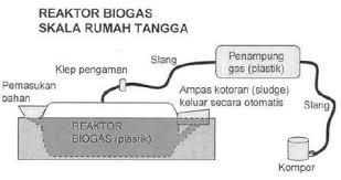 Reaktor Biogas