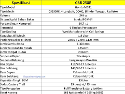 Perbedaan Honda CBR 250R Versi Indonesia Dengan Versi Luar ...
