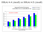 IBM Java XML/XSLT for z/OS Performance
