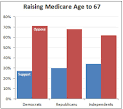 Even two-thirds of Republicans oppose hike in Medicare age ...