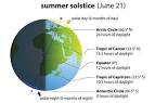 Summer Solstice 2015 - The Most Sunlight Youll Get All Year -