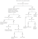 <b>Thyroiditis</b> with Pain and