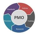 Organizing the PMO | Program Success