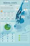 New York City Rental Stats | Naked Apartments