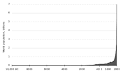 World population - Wikipedia, the free encyclopedia