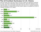 Hurricane Damage Costs Compared In Infographic As 'Frankenstorm' Looms