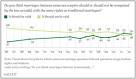 Poll of the Day: America's Gay-Marriage Evolution - Molly Ball ...