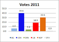 2011 Canadian Election Results