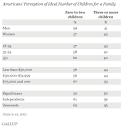 Americans' Preference for Smaller Families Edges Higher