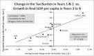 Presidents, the Tax Burden and Corruption - Explaining Economic ...
