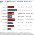 Herman Cain Leads GOP Rivals, but Who's Heard of Him? [Chart ...