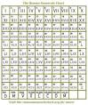 Roman Numeral Table