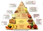 DASH DIET Food Pyramid